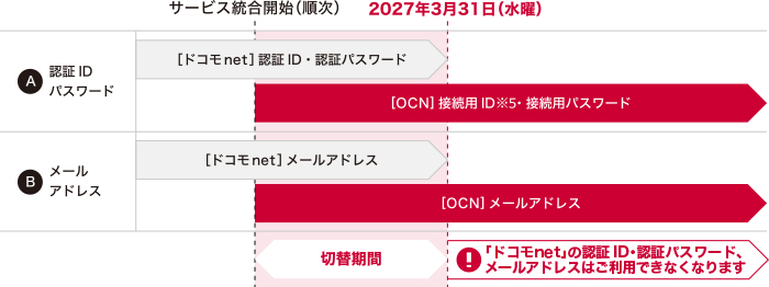 ドコモnetメールアドレスは2027年3月31日(水曜)をもってご利用いただけなくなります。