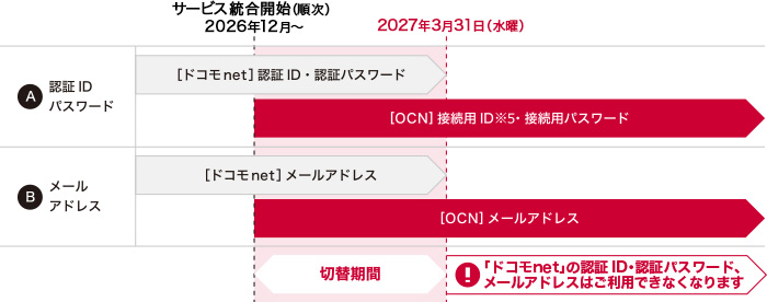 ドコモnetメールアドレスは2027年3月31日(水曜)をもってご利用いただけなくなります。
