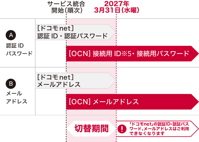 ドコモnetメールアドレスは2027年3月31日（水曜）をもってご利用いただけなくなります。