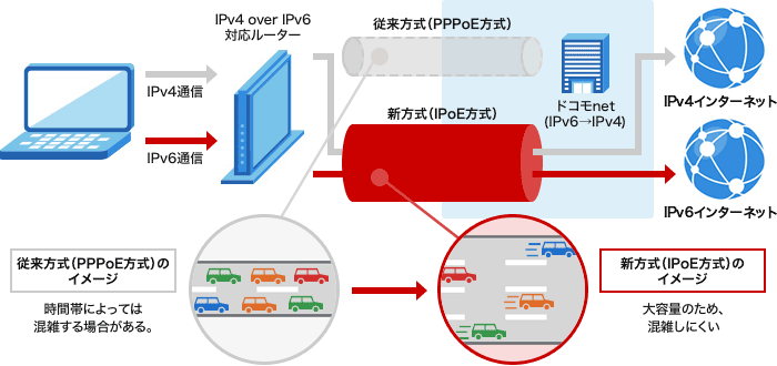 ドコモnetのIPv4 over IPv6機能のイメージ