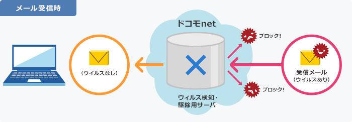 メール受信時