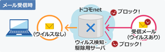 メール受信時