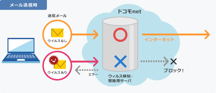 メール送信時