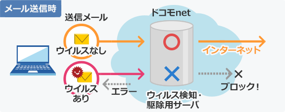 メール送信時