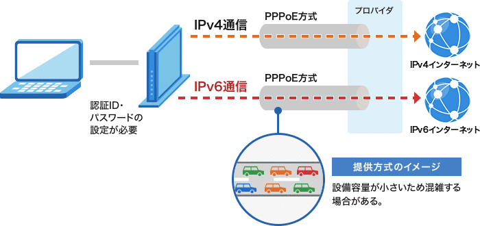 PPPoE IPv6通信の図