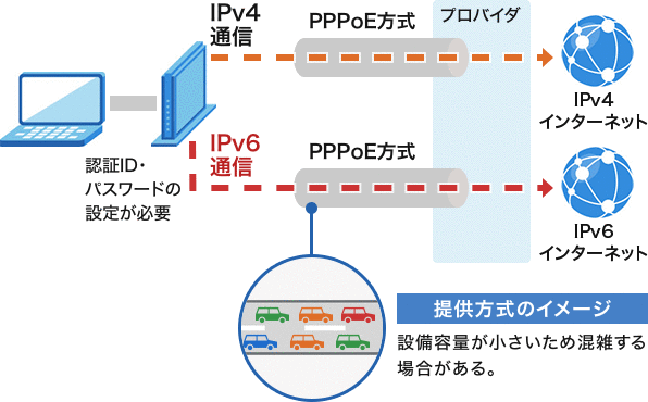 PPPoE IPv6通信の図
