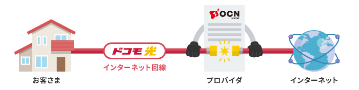 お客さまとインターネットをつなぐ「ドコモ光」のプロバイダ「OCN インターネット」