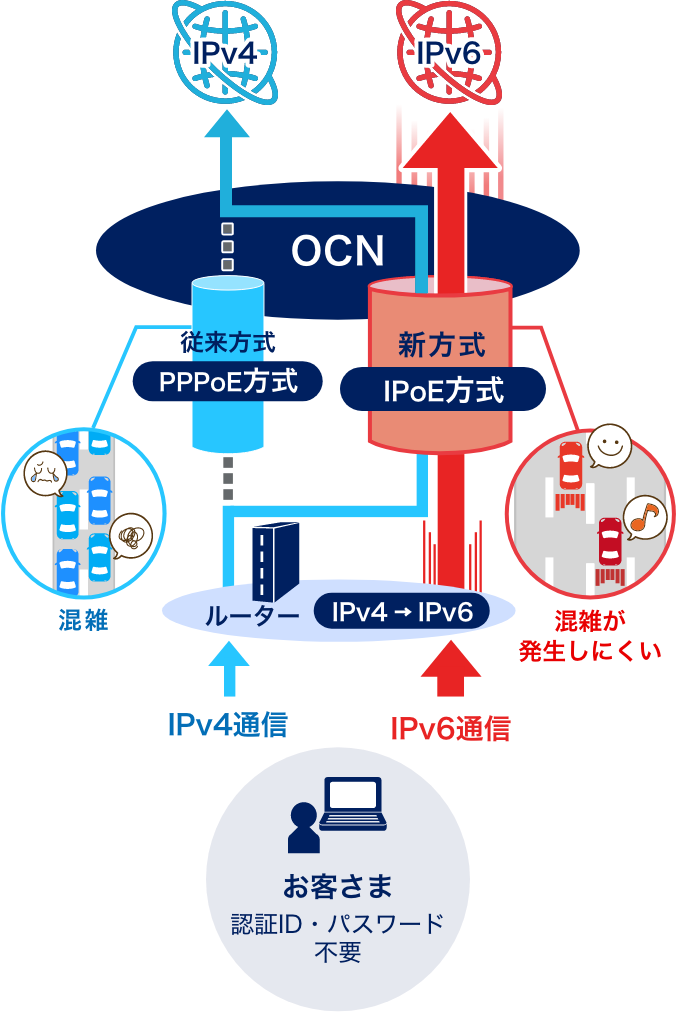 IPoE方式によるインターネット接続を標準提供
