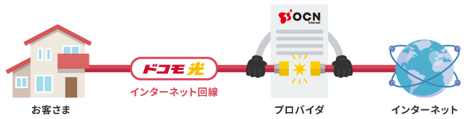 お客さまとインターネットをつなぐ「ドコモ光」のプロバイダ「OCN インターネット」