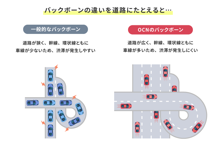 バックボーンの違いを道路にたとえると 一般的なバックボーン:道路が狭く、幹線、環状線ともに車線が少ないため、渋滞が発生しやすい / OCNのバックボーン:道路が広く、幹線、環状線ともに車線が多いため、渋滞がしにくい