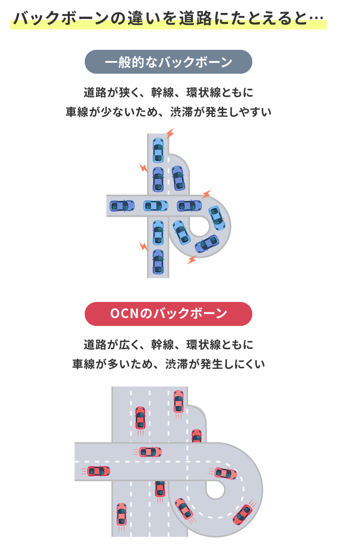 バックボーンの違いを道路にたとえると 一般的なバックボーン:道路が狭く、幹線、環状線ともに車線が少ないため、渋滞が発生しやすい / OCNのバックボーン:道路が広く、幹線、環状線ともに車線が多いため、渋滞がしにくい