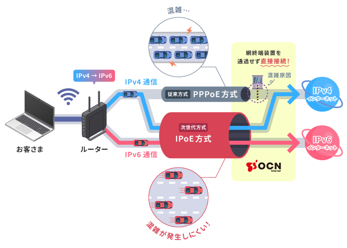 次世代方式IPoE(IPv4 over IPv6)接続方式
