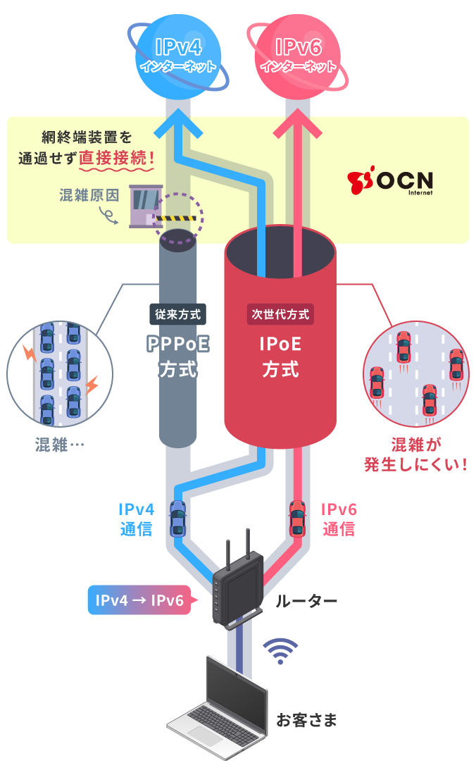 次世代方式IPoE(IPv4 over IPv6)接続方式