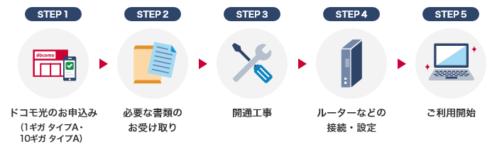 STEP1 ドコモ光のお申込み（1ギガタイプA・10ギガタイプA）STEP2 必要な書類のお受け取り STEP3 開通工事 STEP4 ルーターなどの接続・設定 STEP5 ご利用開始