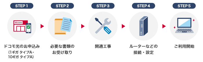 STEP1 ドコモ光のお申込み(1ギガタイプA・10ギガタイプA)STEP2 必要な書類のお受け取り STEP3 開通工事 STEP4 ルーターなどの接続・設定 STEP5 ご利用開始