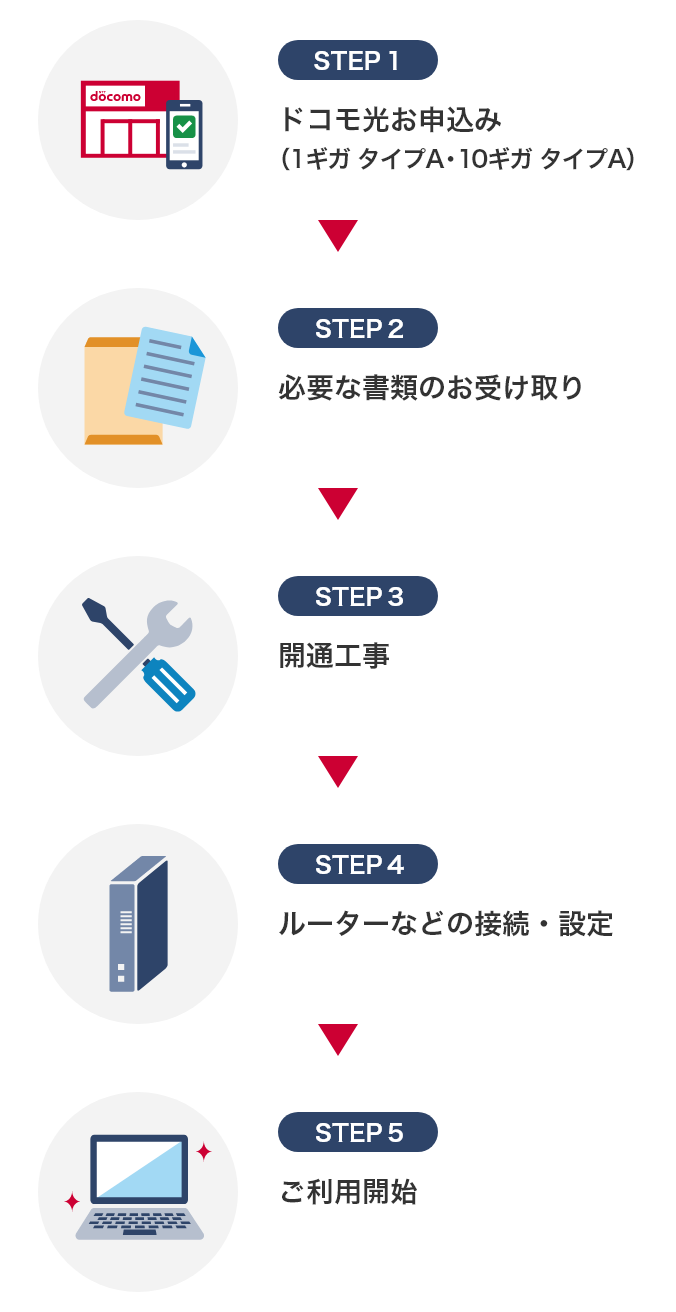 STEP1 ドコモ光のお申込み（1ギガタイプA・10ギガタイプA）STEP2 必要な書類のお受け取り STEP3 開通工事 STEP4 ルーターなどの接続・設定 STEP5 ご利用開始