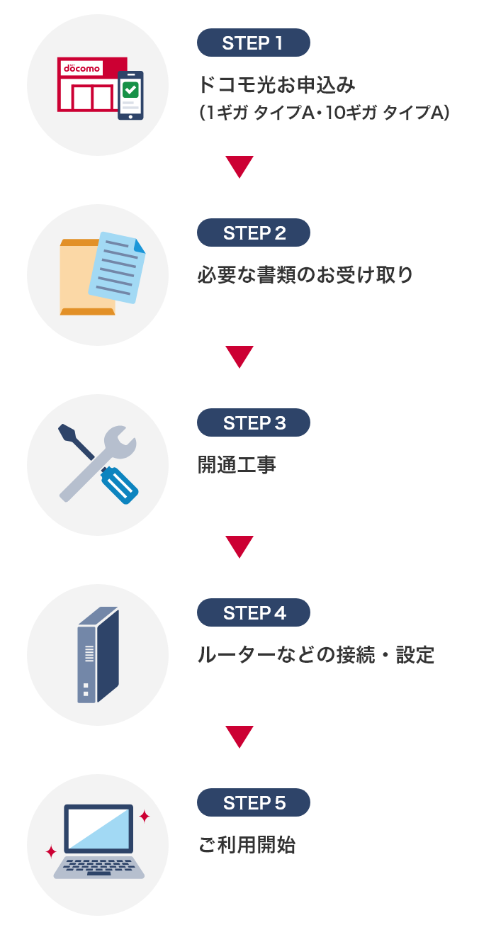 STEP1 ドコモ光のお申込み(1ギガタイプA・10ギガタイプA)STEP2 必要な書類のお受け取り STEP3 開通工事 STEP4 ルーターなどの接続・設定 STEP5 ご利用開始