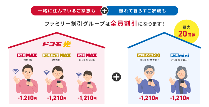 一緒に住んでいるご家族も、離れて暮らすご家族もファミリー割引グループは全員割引になります!最大20回線