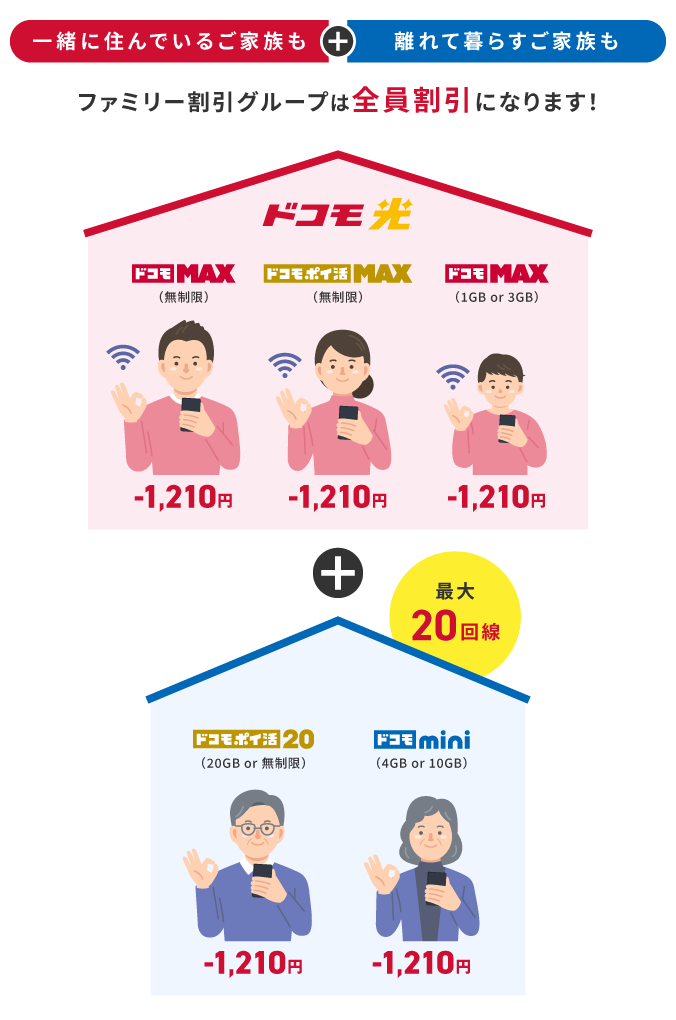 一緒に住んでいるご家族も、離れて暮らすご家族もファミリー割引グループは全員割引になります!最大20回線