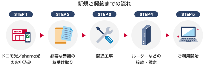 新規ご契約までの流れ STEP1 ドコモ光／ahamo光のお申込み STEP2 必要な書類のお受け取り STEP3 開通工事 STEP4 ルーターなどの接続・設定 STEP5 ご利用開始