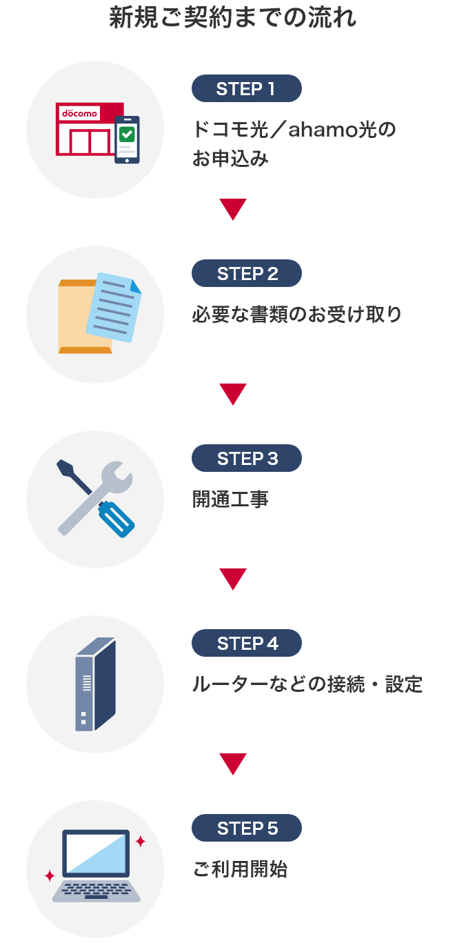 新規ご契約までの流れ STEP1 ドコモ光／ahamo光のお申込み STEP2 必要な書類のお受け取り STEP3 開通工事 STEP4 ルーターなどの接続・設定 STEP5 ご利用開始