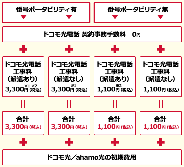 ドコモ光／ahamo光新規と同時に新規お申込みの場合