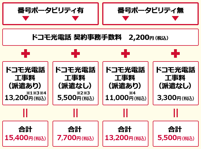 ドコモ光電話のみ新規お申込みの場合