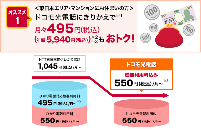 オススメ1. ＜東日本エリア・マンションにお住まいの方＞ ドコモ光電話にきりかえで※1月々495円（税込）（年額5,940円（税込））も※2※3おトク！