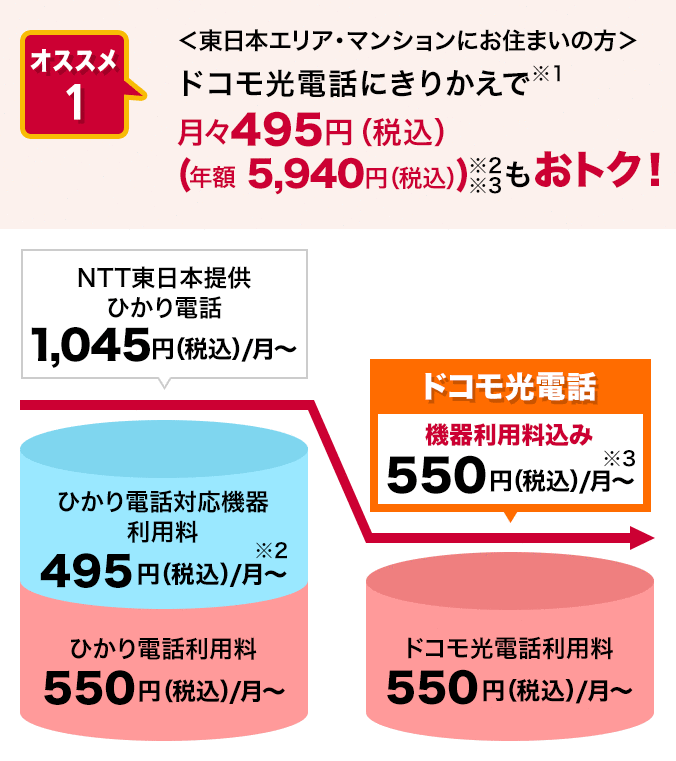 オススメ1. ＜東日本エリア・マンションにお住まいの方＞ ドコモ光電話にきりかえで※1月々495円（税込）（年額5,940円（税込））も※2※3おトク！