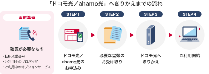 「ドコモ光／ahamo光」へきりかえまでの流れ 事前準備 確認が必要なもの ・転用承諾番号 ・ご利用中のプロバイダ ・ご利用中のオプションサービス STEP1 ドコモ光／ahamo光のお申込み STEP2 必要な書類のお受け取り STEP3 ドコモ光へきりかえ STEP4 ご利用開始