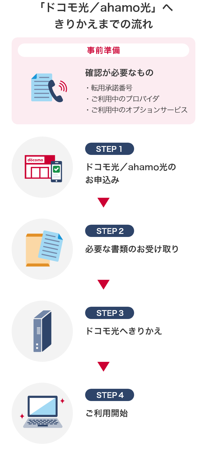 「ドコモ光／ahamo光」へきりかえまでの流れ 事前準備 確認が必要なもの ・転用承諾番号 ・ご利用中のプロバイダ ・ご利用中のオプションサービス STEP1 ドコモ光／ahamo光のお申込み STEP2 必要な書類のお受け取り STEP3 ドコモ光へきりかえ STEP4 ご利用開始