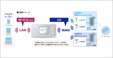 5G※1&Wi-Fi 6で高速通信。
