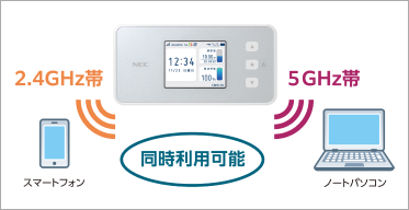 Wi-Fi 5GHz帯、2.4GHz帯の同時利用が可能。