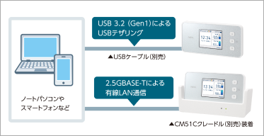 有線接続による安定した通信。