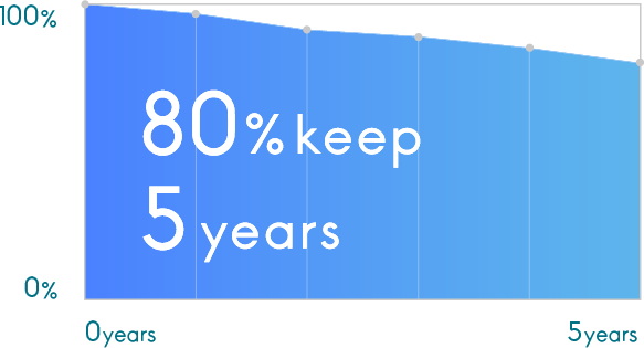 5年後も80%キープのグラフ