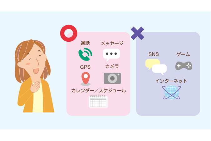 登録した連絡先のみの通話と「＋メッセージ※1」、GPSなどに機能を限定することでリスクを軽減。