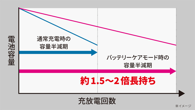 バッテリーの劣化を抑え、長く使えてあんしん※8。