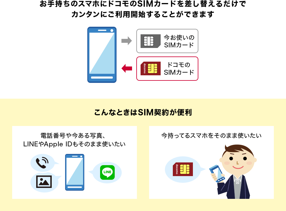 お手持ちのスマホにドコモのSIMカードを差し替えるだけでカンタンにご利用開始することができます 今お使いのSIMカード ドコモのSIMカード こんなときはSIM契約が便利 電話番号や今ある写真、LINEやApple IDもそのまま使いたい 今持ってるスマホをそのまま使いたい