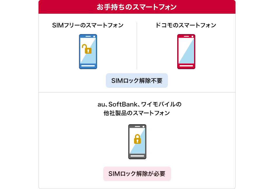イメージ画像：お手持ちのスマホがドコモで使えるかチェック