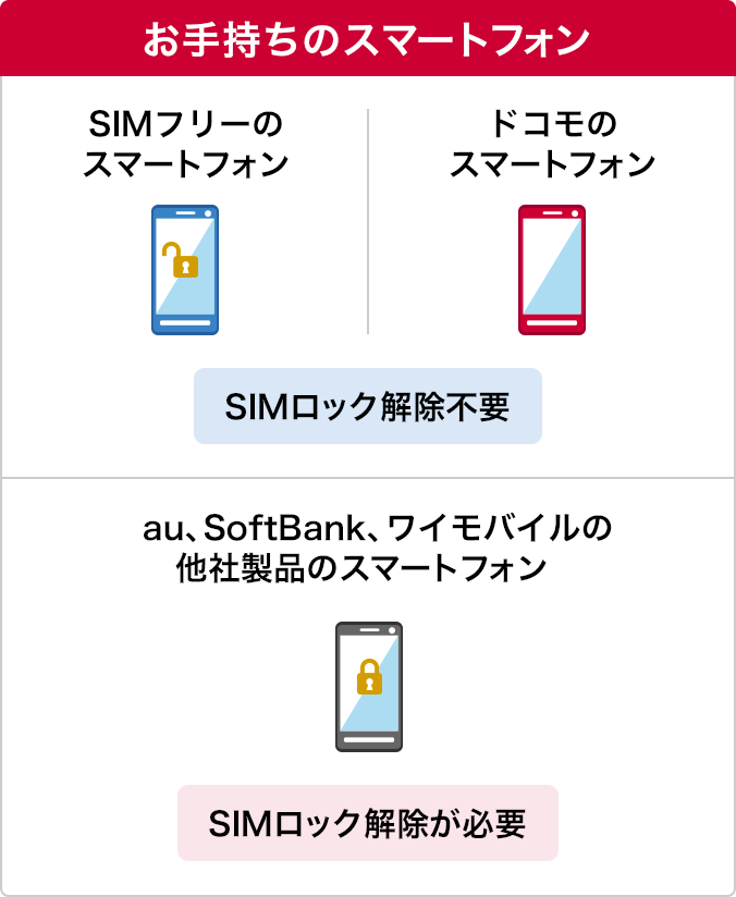 イメージ画像：お手持ちのスマホがドコモで使えるかチェック