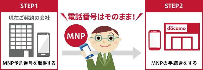 イメージ画像：MNP予約番号を取得