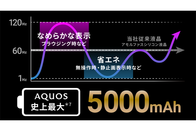 電池持ちを気にせず使える※6省エネ技術とAQUOSシリーズ最大※7の5000mAhバッテリー。