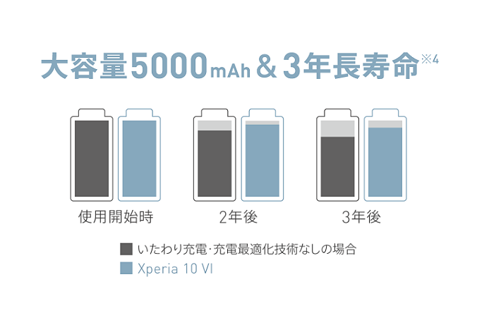 3年後※4も快適に使える長寿命設計。