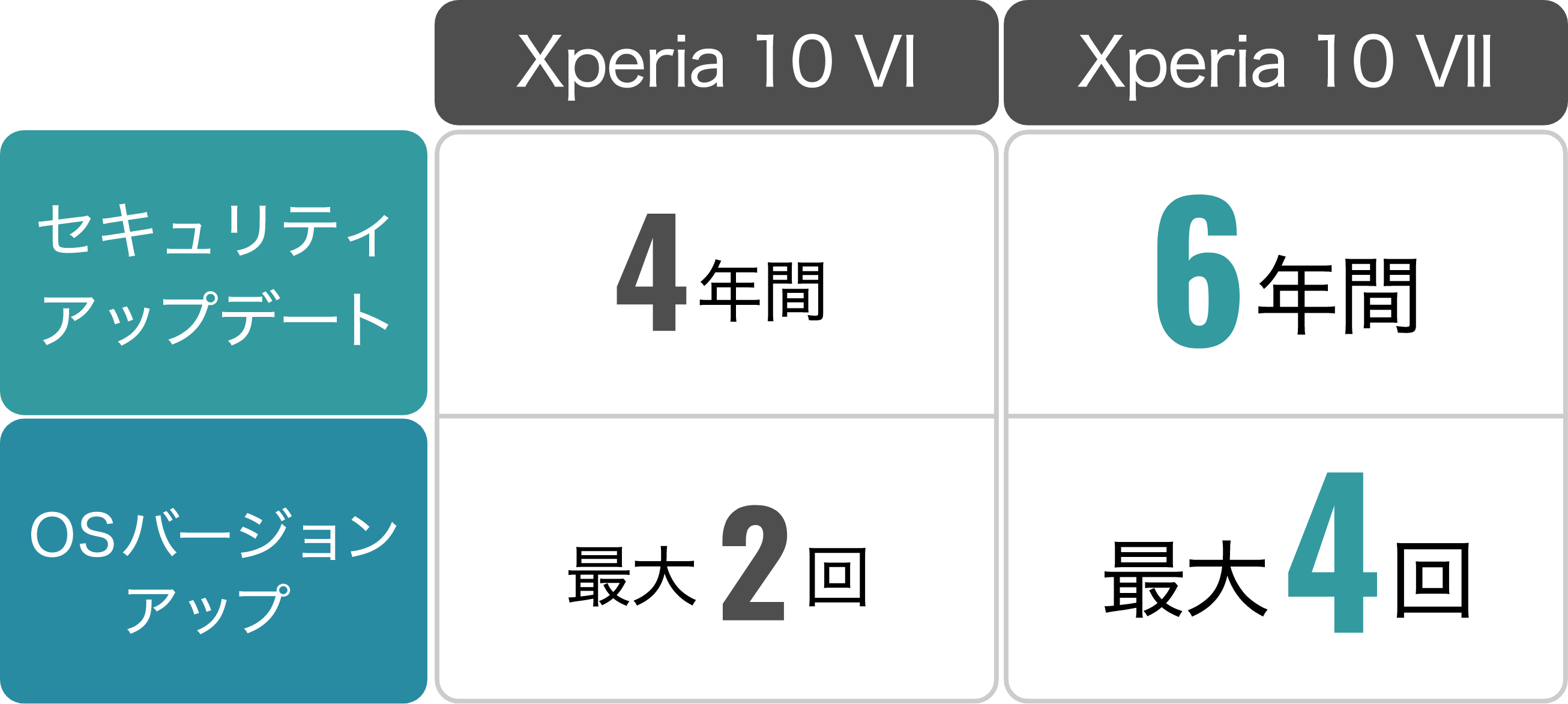 セキュリティアップデートの年数とOSバージョンアップ回数を、前モデルXperia 10 VIと比較して表で説明する画像