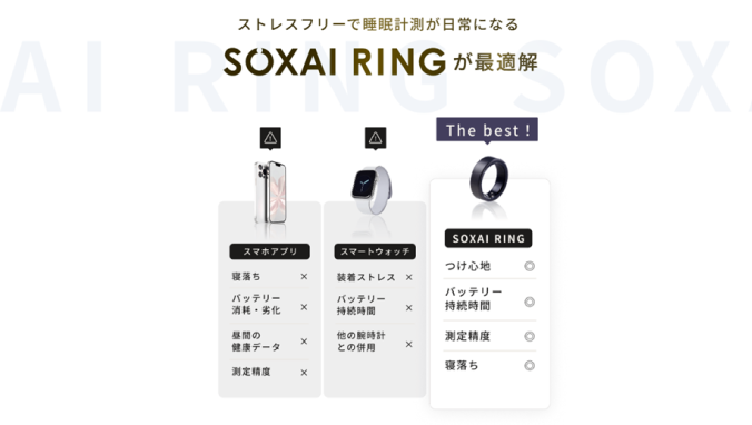 ストレスフリーで睡眠計測が日常になるSOXAI RINGが最適解 スマホアプリ寝落ち✕ バッテリー消耗·劣化✕ 昼間の健康データ✕ 測定精度✕ スマートウォッチ 装着ストレス✕ バッテリー持続時間✕ 他の腕時計との併用✕ SOXAI RING つけ心地◎ バッテリー持続時間◎ 測定精度◎ 寝落ち◎