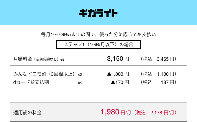 ギガライト 毎月1～7GB（※1）までの間で、使った分に応じてお支払い ステップ1（月1GB以下）の場合 月額料金（定期契約なし）（※2） 3,150円（税込3,465円） みんなドコモ割（3回線以上）（※3） ▲1,000円（税込1,100円） dカードお支払割（※4） ▲170円（税込187円） 適用後の料金 月額1,980円（税込2,178円）