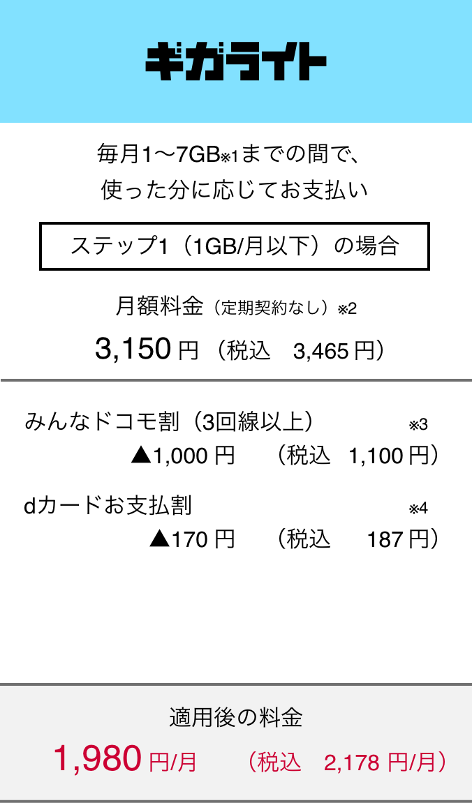 ギガライト 毎月1～7GB（※1）までの間で、使った分に応じてお支払い ステップ1（月1GB以下）の場合 月額料金（定期契約なし）（※2） 3,150円（税込3,465円） みんなドコモ割（3回線以上）（※3） ▲1,000円（税込1,100円） dカードお支払割（※4） ▲170円（税込187円） 適用後の料金 月額1,980円（税込2,178円）