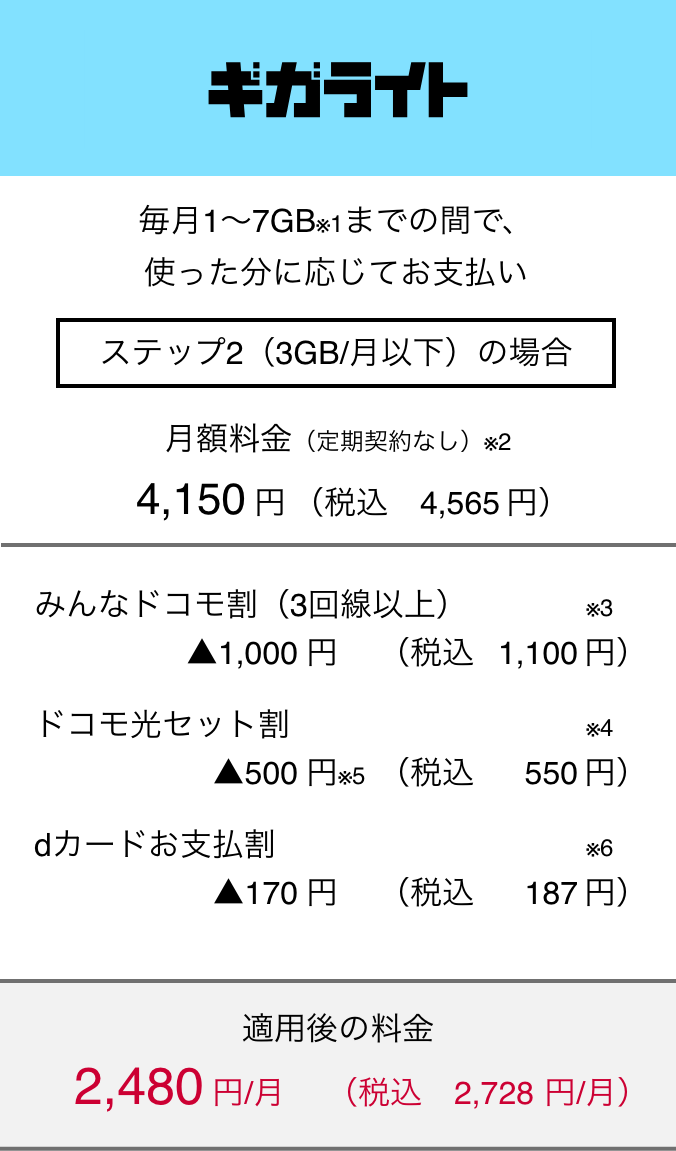 ギガライト 毎月1～7GB（※1）までの間で、使った分に応じてお支払い ステップ2（月3GB以下）の場合 月額料金（定期契約なし）（※2） 4,150円（税込4,565円） みんなドコモ割（3回線以上）（※3） ▲1,000円（税込1,100円） ドコモ光セット割（※4） ▲500円（※5）（税込550円） dカードお支払割（※6） ▲170円（税込187円） 適用後の料金 月額2,480円（税込2,728円）