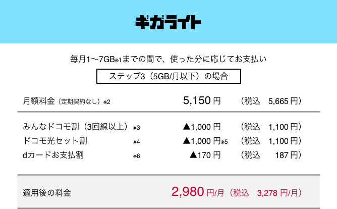 ギガライト 毎月1～7GB（※1）までの間で、使った分に応じてお支払い ステップ3（月5GB以下）の場合 月額料金（定期契約なし）（※2） 5,150円（税込5,665円） みんなドコモ割（3回線以上）（※3） ▲1,000円（税込1,100円） ドコモ光セット割（※4） ▲1,000円（※5）（税込1,100円） dカードお支払割（※6） ▲170円（税込187円） 適用後の料金 月額2,980円（税込3,278円）