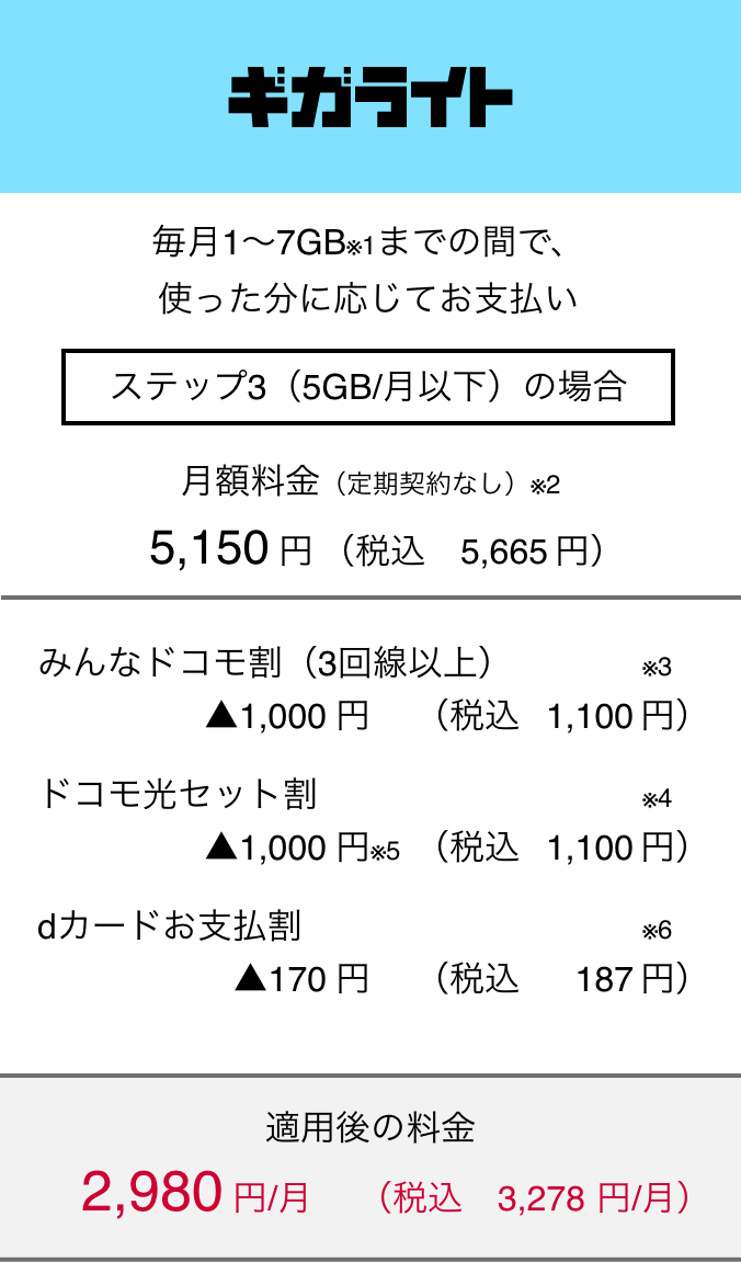 ギガライト 毎月1～7GB（※1）までの間で、使った分に応じてお支払い ステップ3（月5GB以下）の場合 月額料金（定期契約なし）（※2） 5,150円（税込5,665円） みんなドコモ割（3回線以上）（※3） ▲1,000円（税込1,100円） ドコモ光セット割（※4） ▲1,000円（※5）（税込1,100円） dカードお支払割（※6） ▲170円（税込187円） 適用後の料金 月額2,980円（税込3,278円）